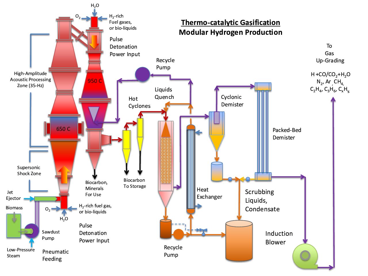 Taylor Energy Syngas Process
