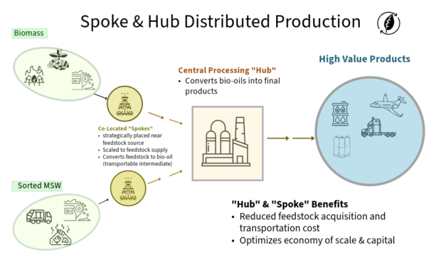 Spoke and Hub Model for Biomass Conversion to Sustainable Fuels