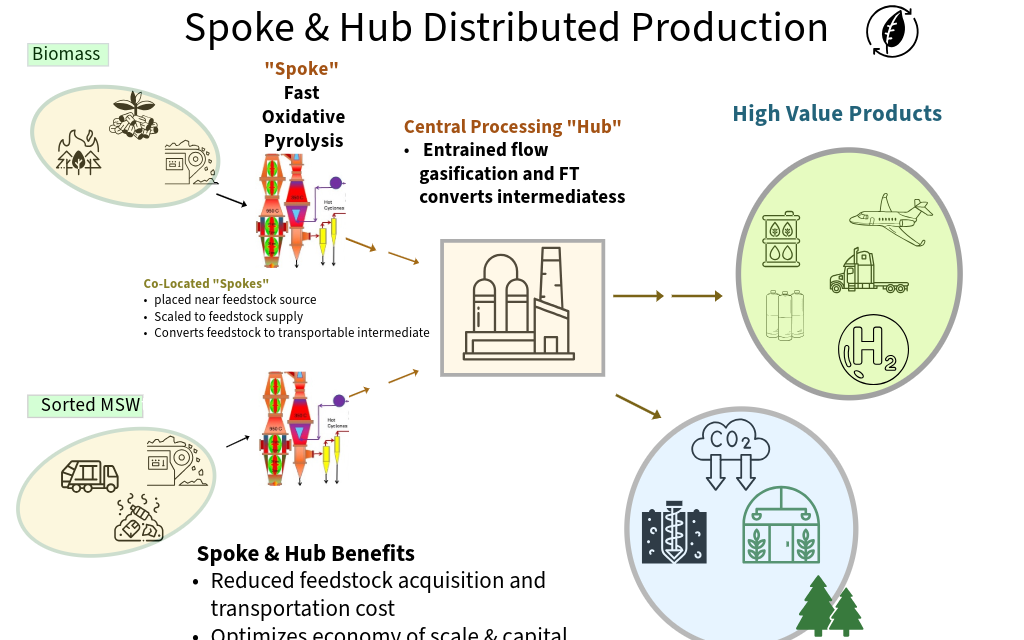 Spoke and Hub Model for Biomass Conversion to Sustainable Fuels