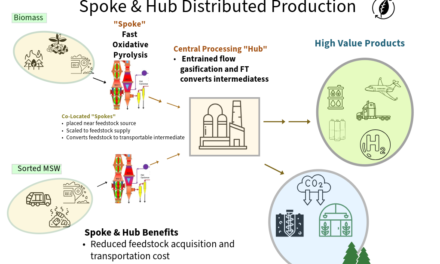 Spoke and Hub Model for Biomass Conversion to Sustainable Fuels